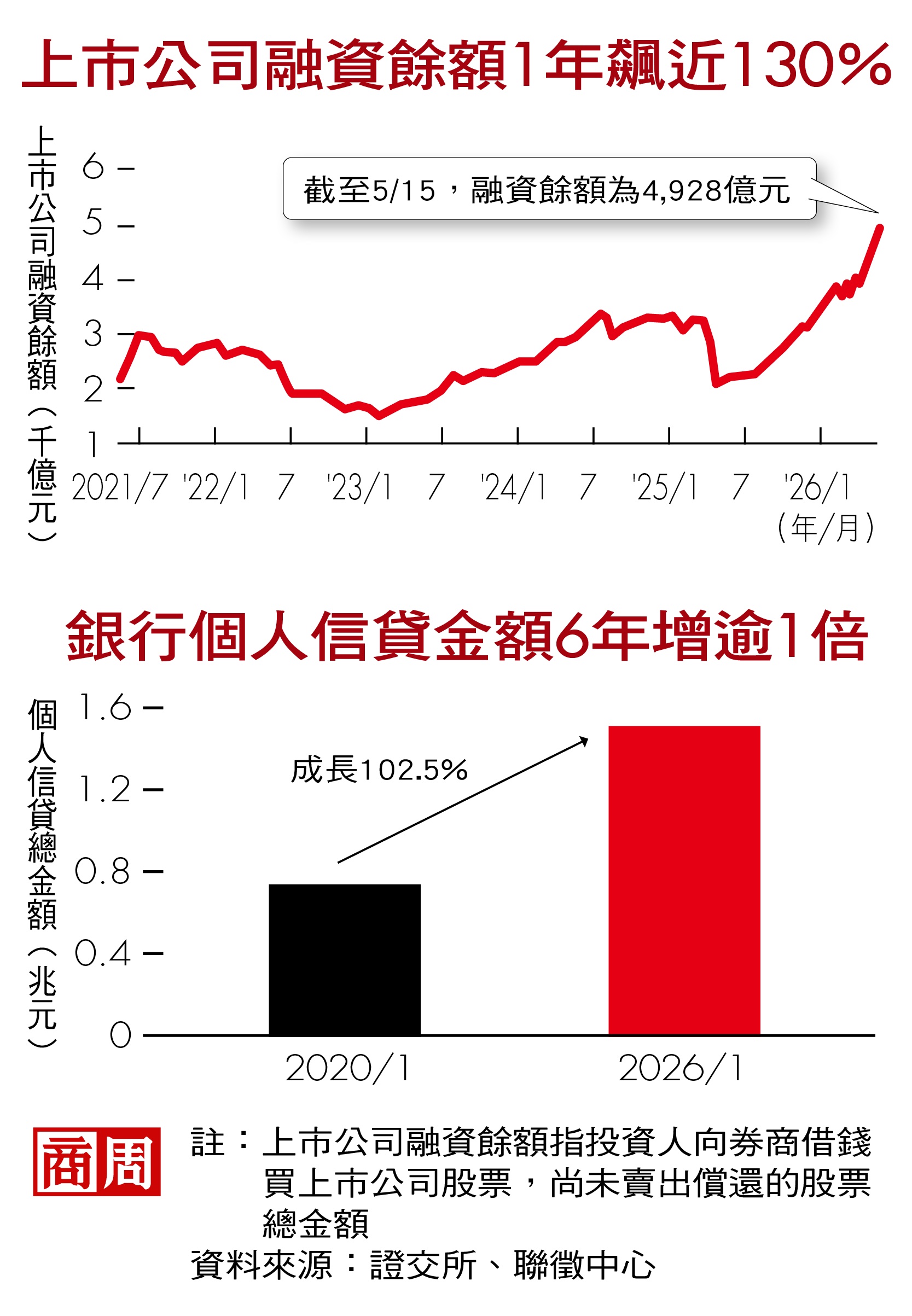 上市公司融資餘額1年飆近130%、銀行個人信貸金額6年增逾1倍 上市公司融資餘額1年飆近130%、銀行個人信貸金額6年增逾1倍